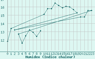 Courbe de l'humidex pour Valence (26)
