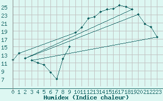 Courbe de l'humidex pour Ambrieu (01)