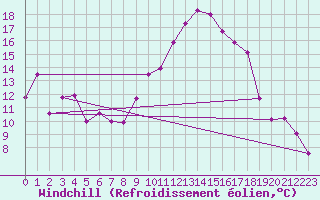 Courbe du refroidissement olien pour Usti Nad Orlici
