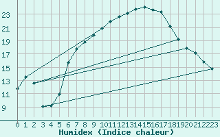 Courbe de l'humidex pour Zwerndorf-Marchegg