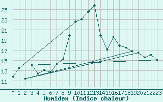 Courbe de l'humidex pour Montdardier (30)