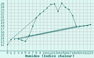 Courbe de l'humidex pour Trapani / Birgi