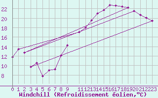 Courbe du refroidissement olien pour Troyes (10)