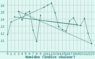 Courbe de l'humidex pour Rnenberg