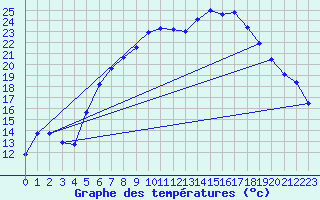Courbe de tempratures pour Oschatz