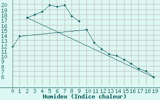 Courbe de l'humidex pour Oodnadatta Airport