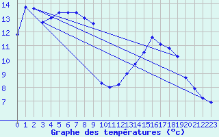 Courbe de tempratures pour Laqueuille (63)