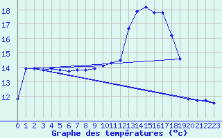 Courbe de tempratures pour Auffargis (78)