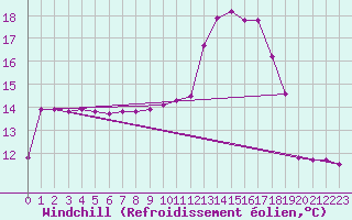 Courbe du refroidissement olien pour Auffargis (78)