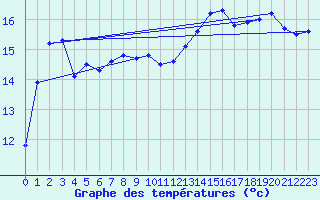 Courbe de tempratures pour Stabio