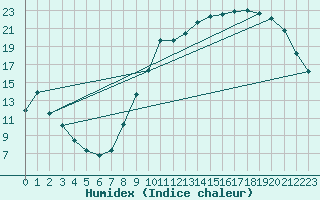 Courbe de l'humidex pour Bergerac (24)