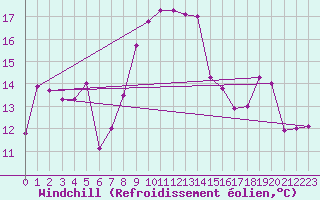 Courbe du refroidissement olien pour Chisineu Cris