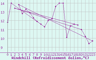 Courbe du refroidissement olien pour Epinal (88)