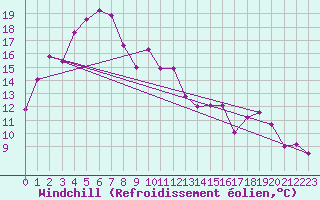 Courbe du refroidissement olien pour Sletnes Fyr