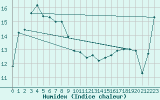 Courbe de l'humidex pour Unzendake