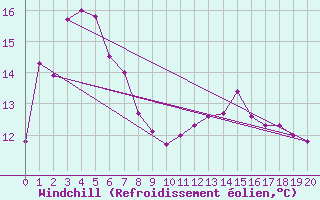 Courbe du refroidissement olien pour Penrith