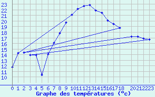 Courbe de tempratures pour Oberriet / Kriessern