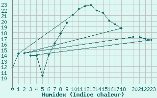 Courbe de l'humidex pour Oberriet / Kriessern