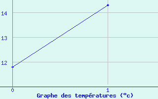 Courbe de tempratures pour Penrith