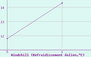Courbe du refroidissement olien pour Penrith