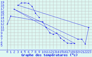 Courbe de tempratures pour Nhill Composite