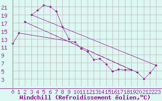 Courbe du refroidissement olien pour Kellalac (Warracknabeal Airport) 