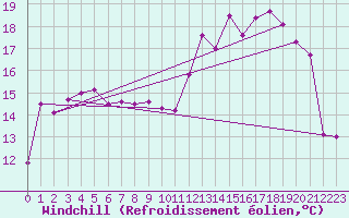 Courbe du refroidissement olien pour Les Martys (11)