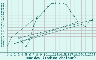 Courbe de l'humidex pour Goerlitz