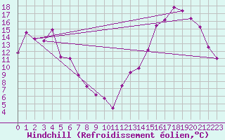 Courbe du refroidissement olien pour Bahia Blanca Aerodrome
