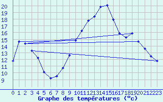 Courbe de tempratures pour Ste (34)