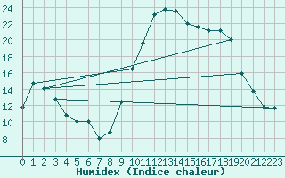 Courbe de l'humidex pour Ploudalmezeau (29)