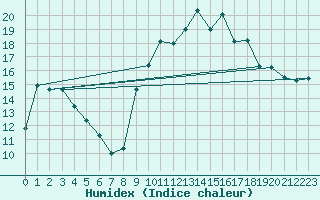 Courbe de l'humidex pour Ristolas - La Monta (05)