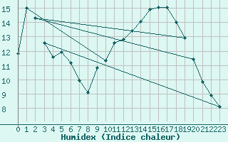 Courbe de l'humidex pour Pujaut (30)