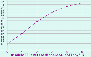 Courbe du refroidissement olien pour Esperance