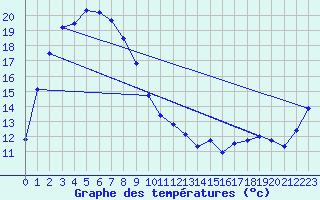 Courbe de tempratures pour Asahikawa