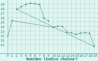 Courbe de l'humidex pour Olympic Dam