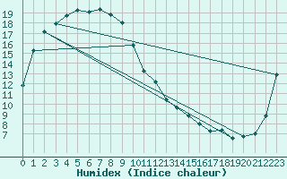 Courbe de l'humidex pour Munsan