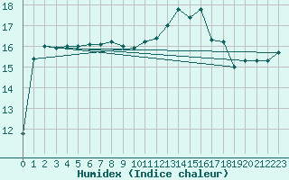 Courbe de l'humidex pour Capo Bellavista
