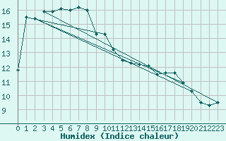 Courbe de l'humidex pour Pointe de Chassiron (17)