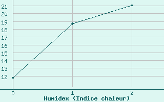 Courbe de l'humidex pour Esperance