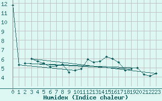 Courbe de l'humidex pour Kunda