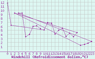 Courbe du refroidissement olien pour Rauris