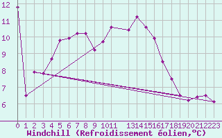 Courbe du refroidissement olien pour Lisbonne (Po)