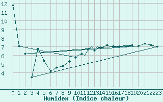 Courbe de l'humidex pour Shoream (UK)