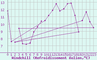 Courbe du refroidissement olien pour Cap Bar (66)