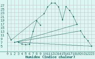 Courbe de l'humidex pour Lagunas de Somoza