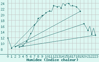 Courbe de l'humidex pour Baden Wurttemberg, Neuostheim