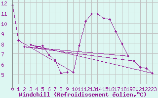 Courbe du refroidissement olien pour Le Luc (83)
