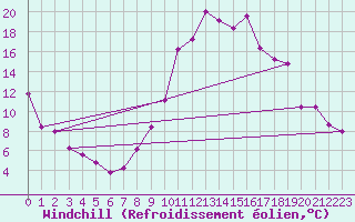 Courbe du refroidissement olien pour Recoubeau (26)