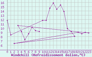 Courbe du refroidissement olien pour Cap Cpet (83)
